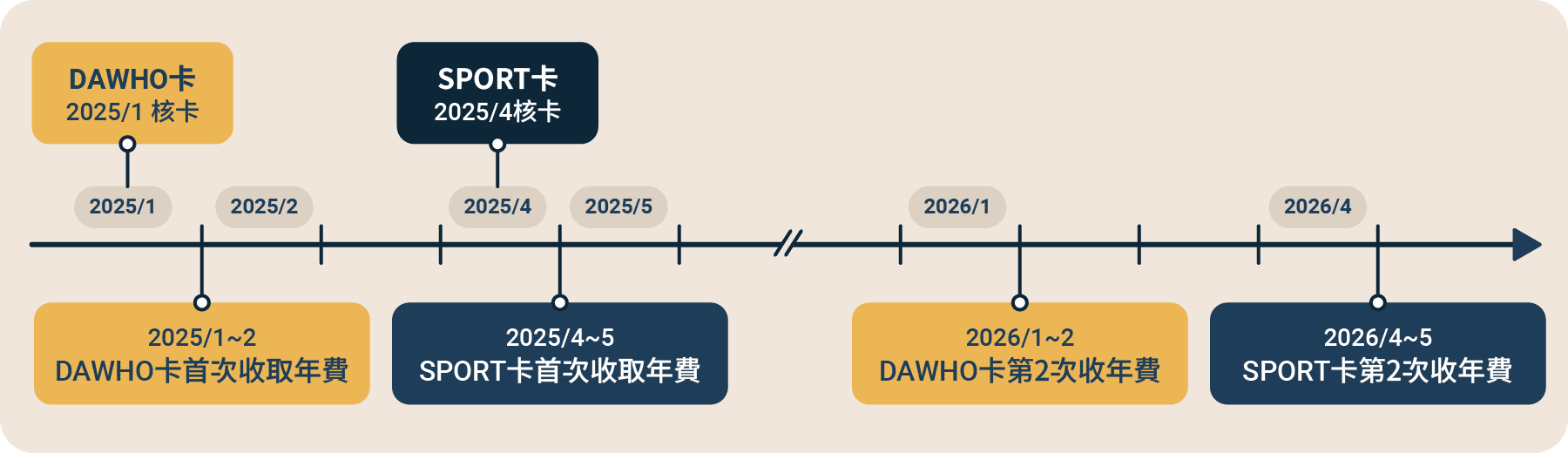 信用卡小白必看！信用卡年費查詢、減免技巧一次教給你