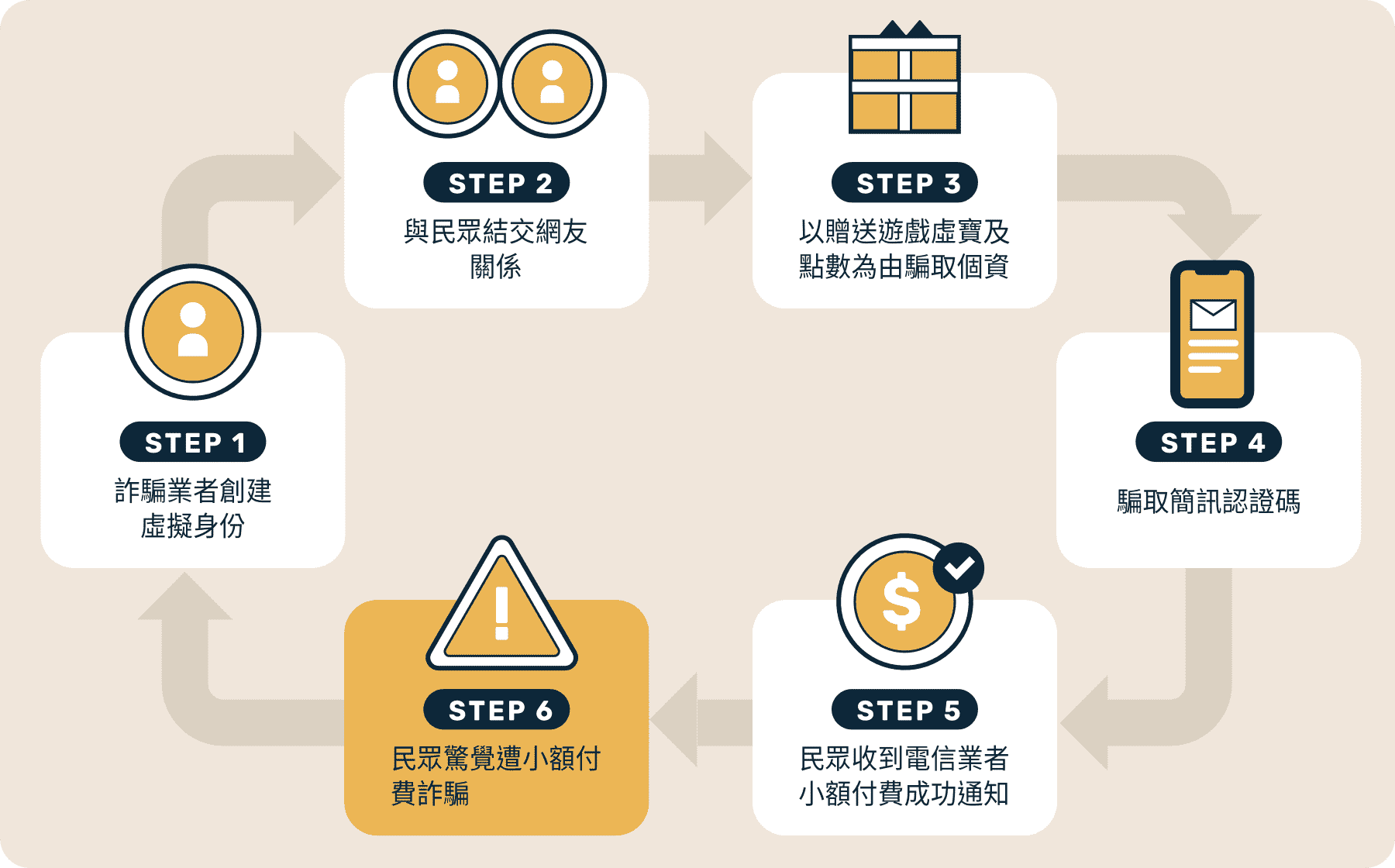 點數詐騙手法流程圖